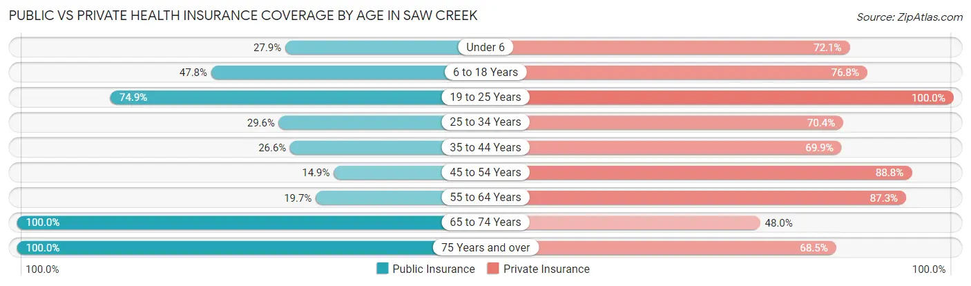 Public vs Private Health Insurance Coverage by Age in Saw Creek