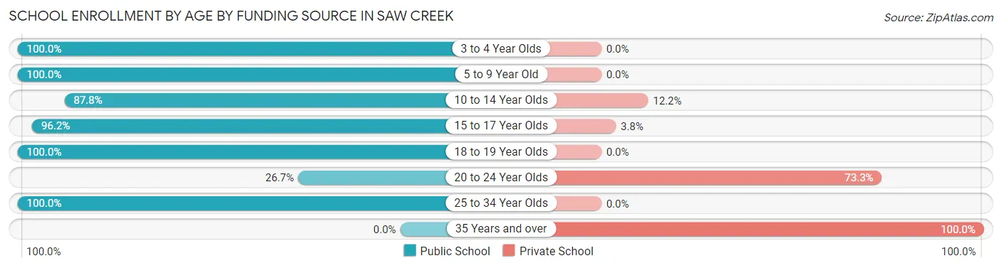School Enrollment by Age by Funding Source in Saw Creek