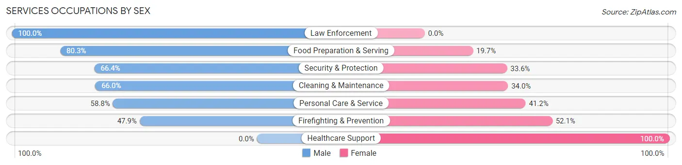 Services Occupations by Sex in Saw Creek