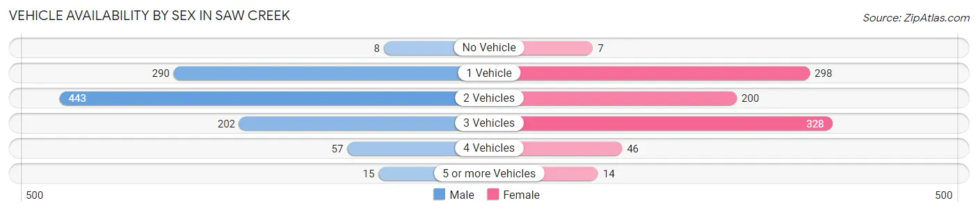 Vehicle Availability by Sex in Saw Creek