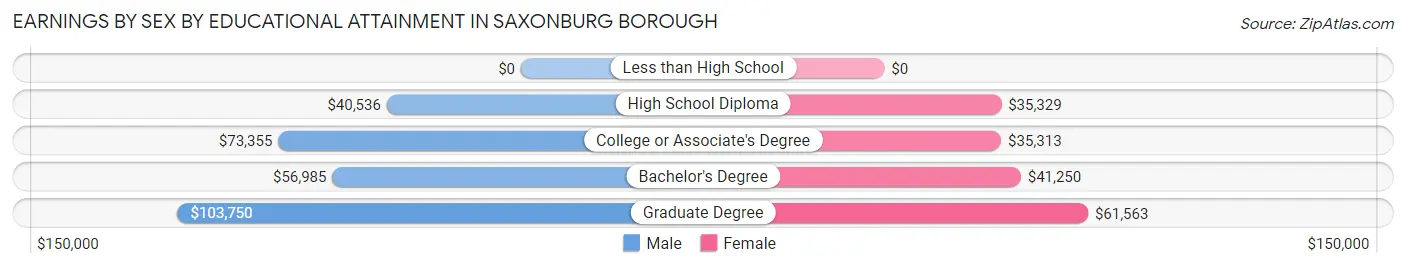 Earnings by Sex by Educational Attainment in Saxonburg borough