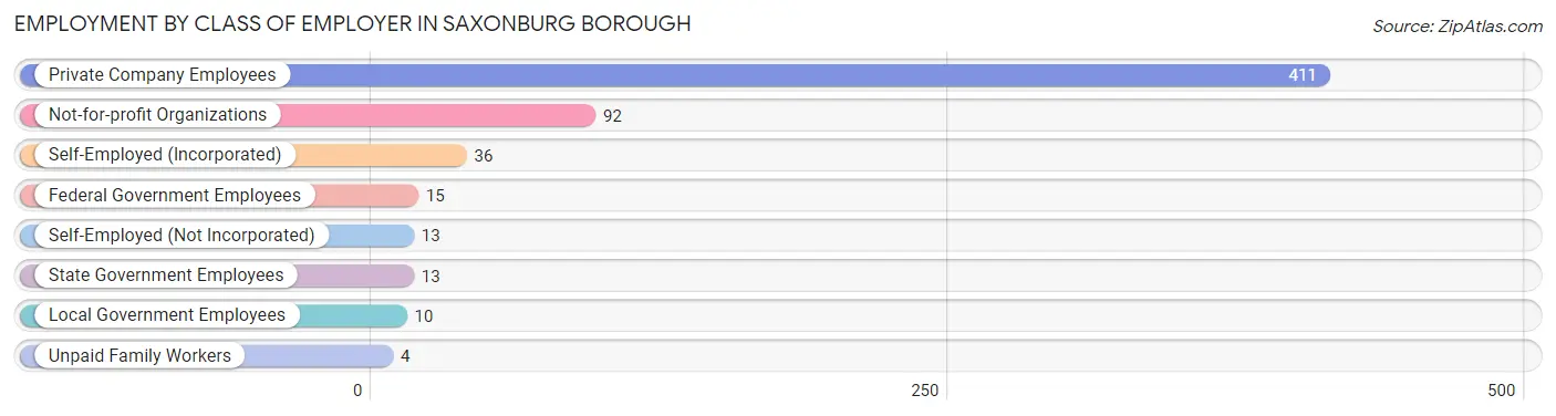 Employment by Class of Employer in Saxonburg borough