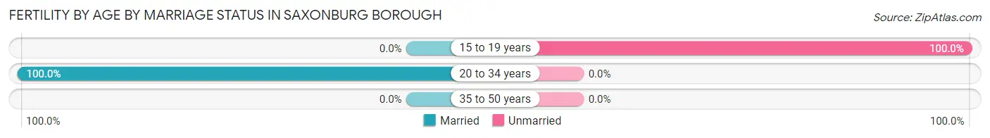 Female Fertility by Age by Marriage Status in Saxonburg borough