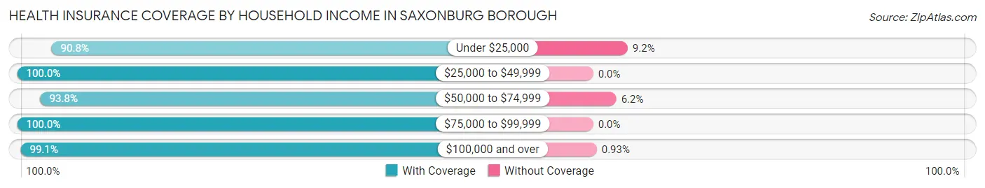 Health Insurance Coverage by Household Income in Saxonburg borough