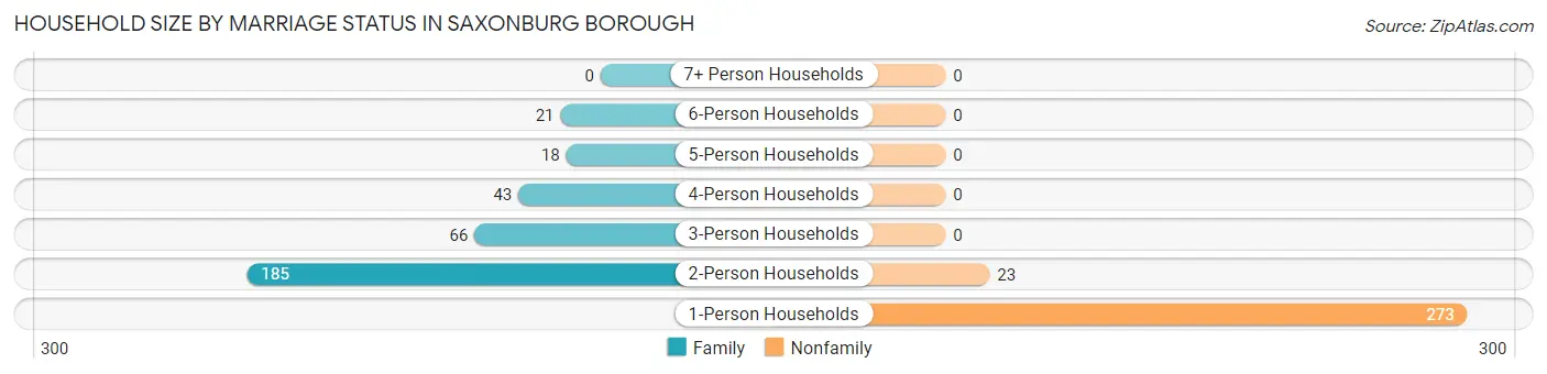 Household Size by Marriage Status in Saxonburg borough