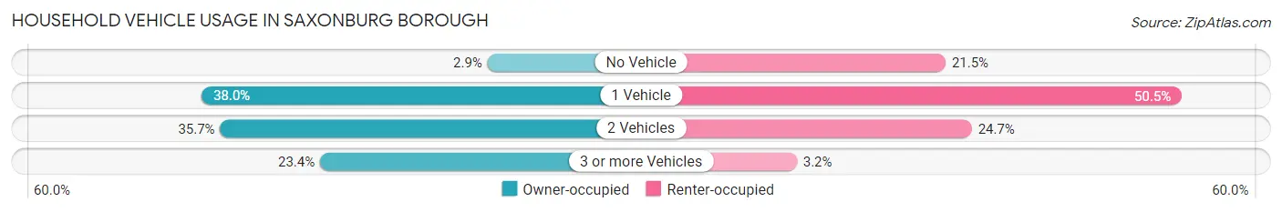 Household Vehicle Usage in Saxonburg borough