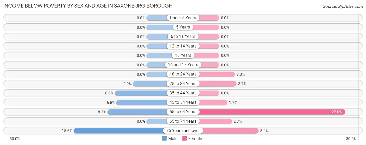 Income Below Poverty by Sex and Age in Saxonburg borough