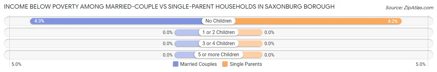 Income Below Poverty Among Married-Couple vs Single-Parent Households in Saxonburg borough