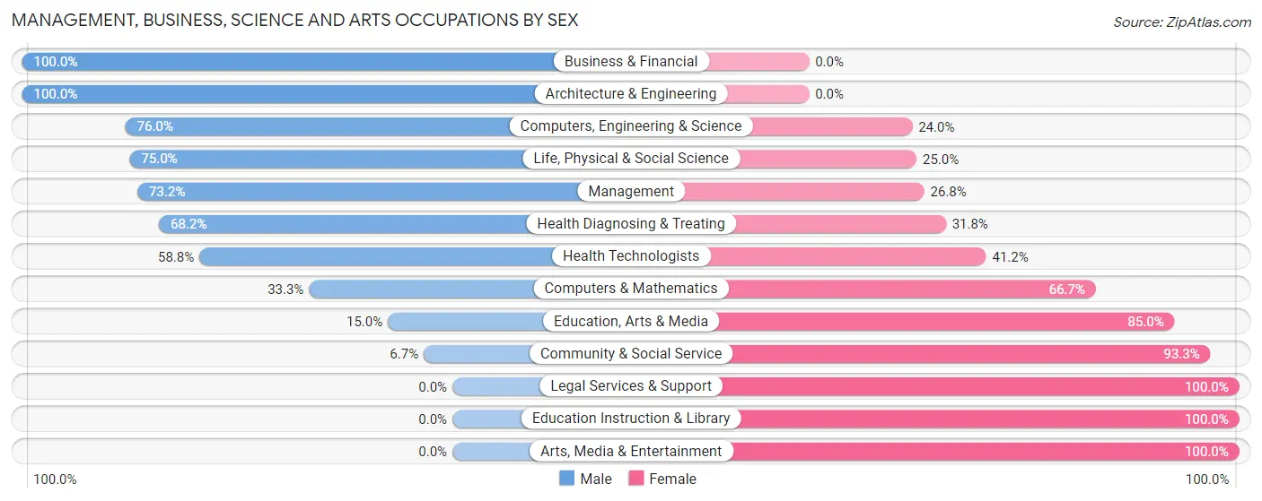 Management, Business, Science and Arts Occupations by Sex in Saxonburg borough