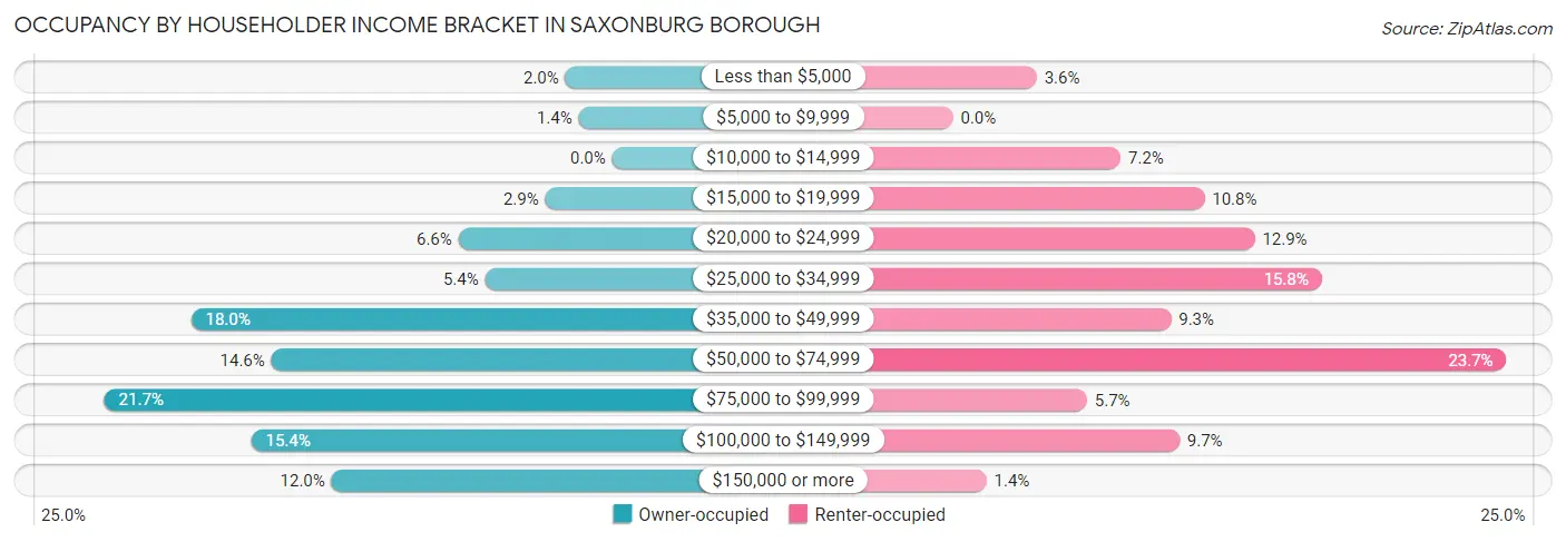 Occupancy by Householder Income Bracket in Saxonburg borough