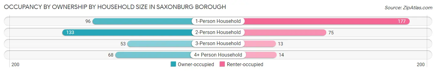Occupancy by Ownership by Household Size in Saxonburg borough