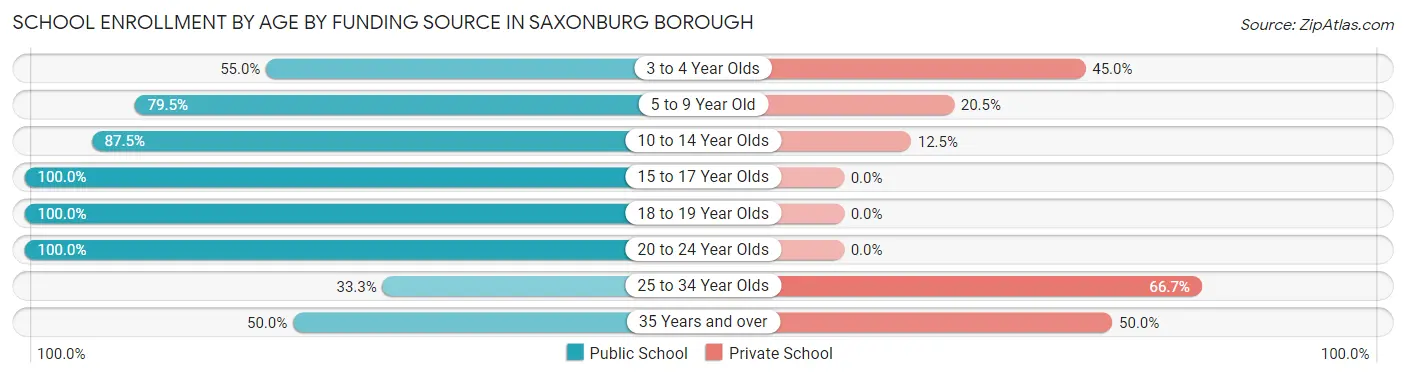 School Enrollment by Age by Funding Source in Saxonburg borough