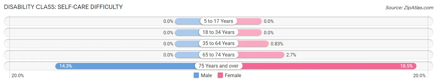 Disability in Saxonburg borough: <span>Self-Care Difficulty</span>