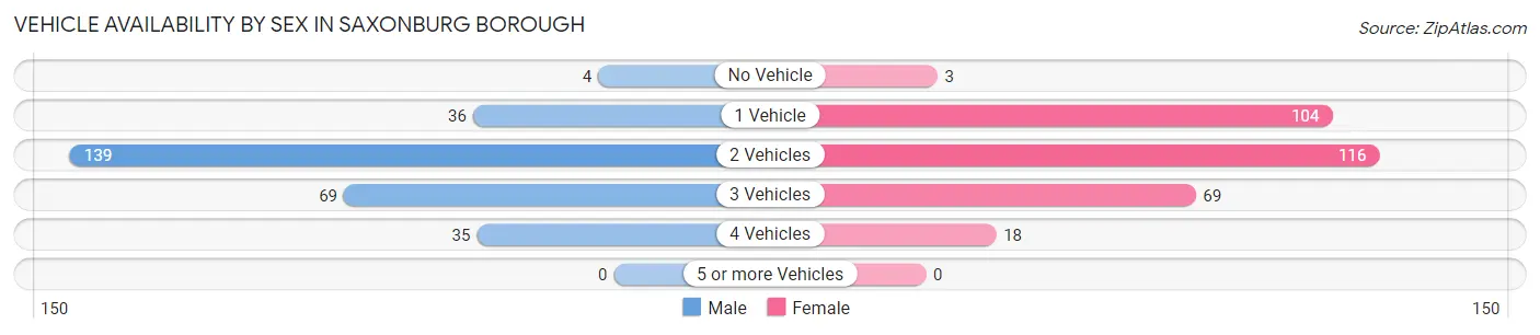 Vehicle Availability by Sex in Saxonburg borough