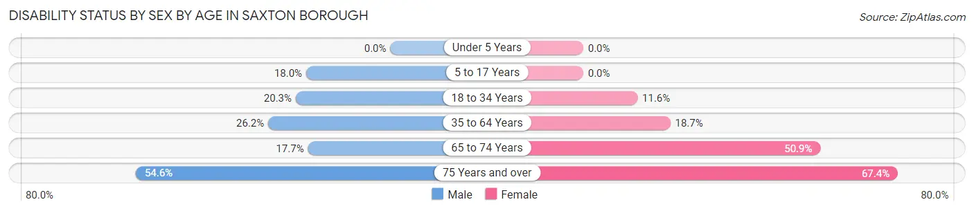 Disability Status by Sex by Age in Saxton borough