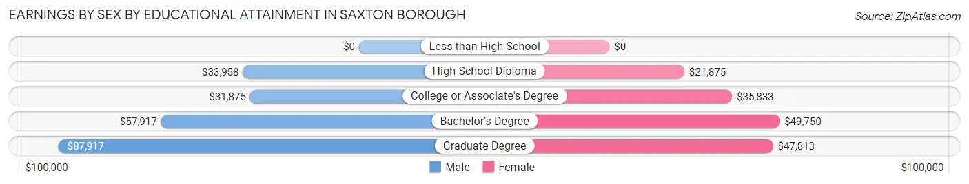 Earnings by Sex by Educational Attainment in Saxton borough