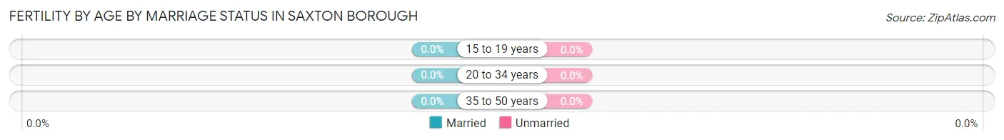 Female Fertility by Age by Marriage Status in Saxton borough