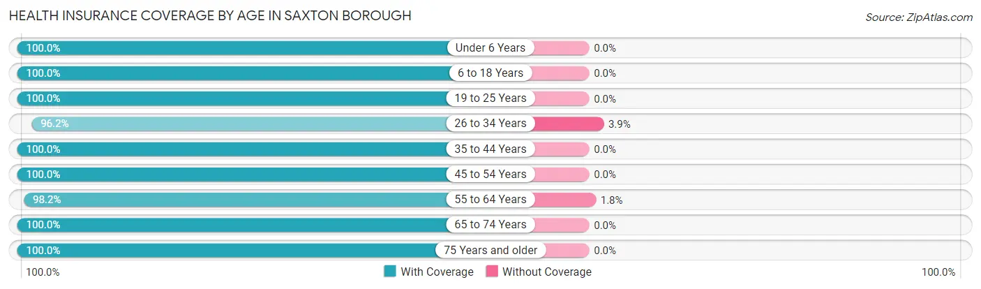 Health Insurance Coverage by Age in Saxton borough