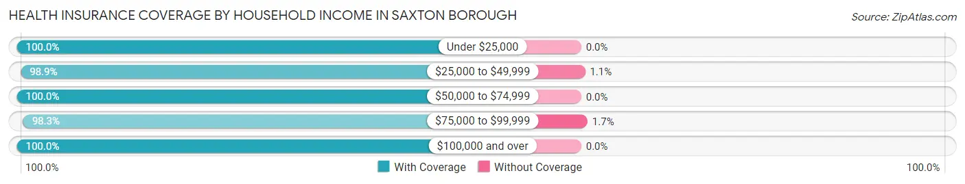 Health Insurance Coverage by Household Income in Saxton borough