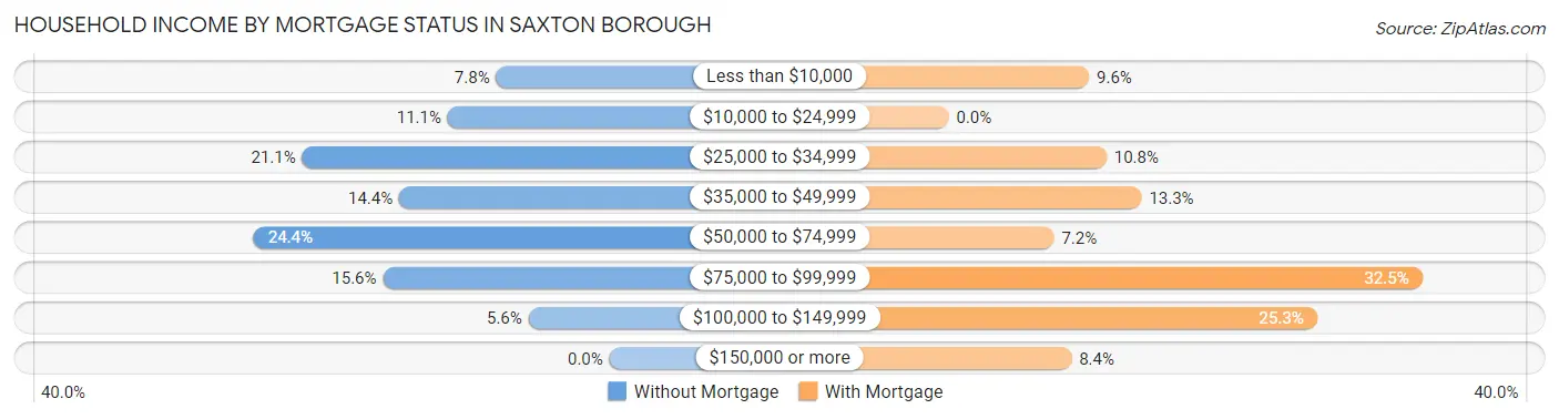 Household Income by Mortgage Status in Saxton borough