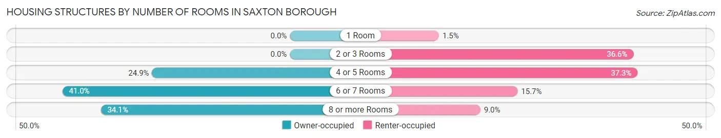 Housing Structures by Number of Rooms in Saxton borough