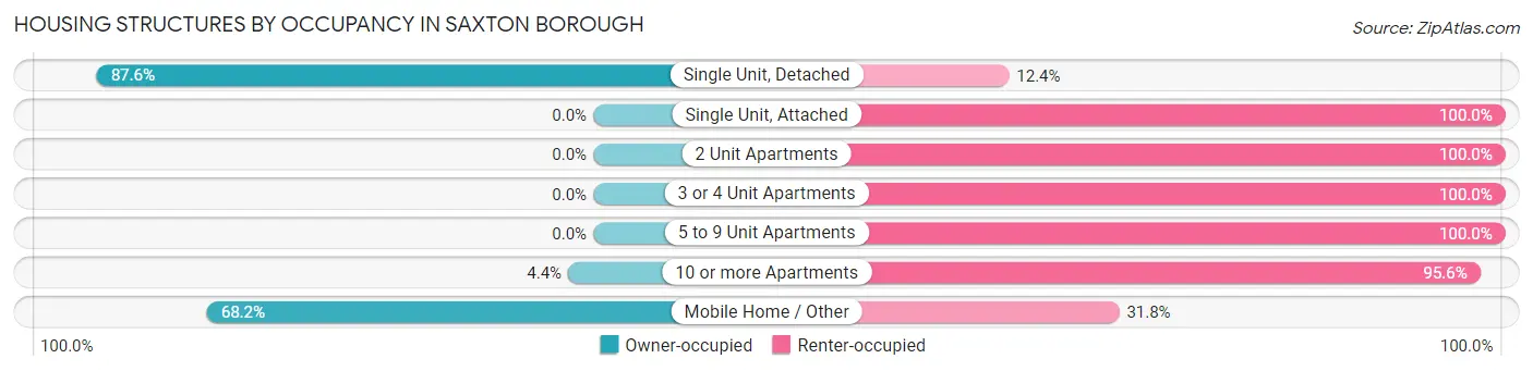 Housing Structures by Occupancy in Saxton borough