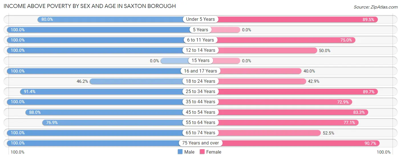 Income Above Poverty by Sex and Age in Saxton borough