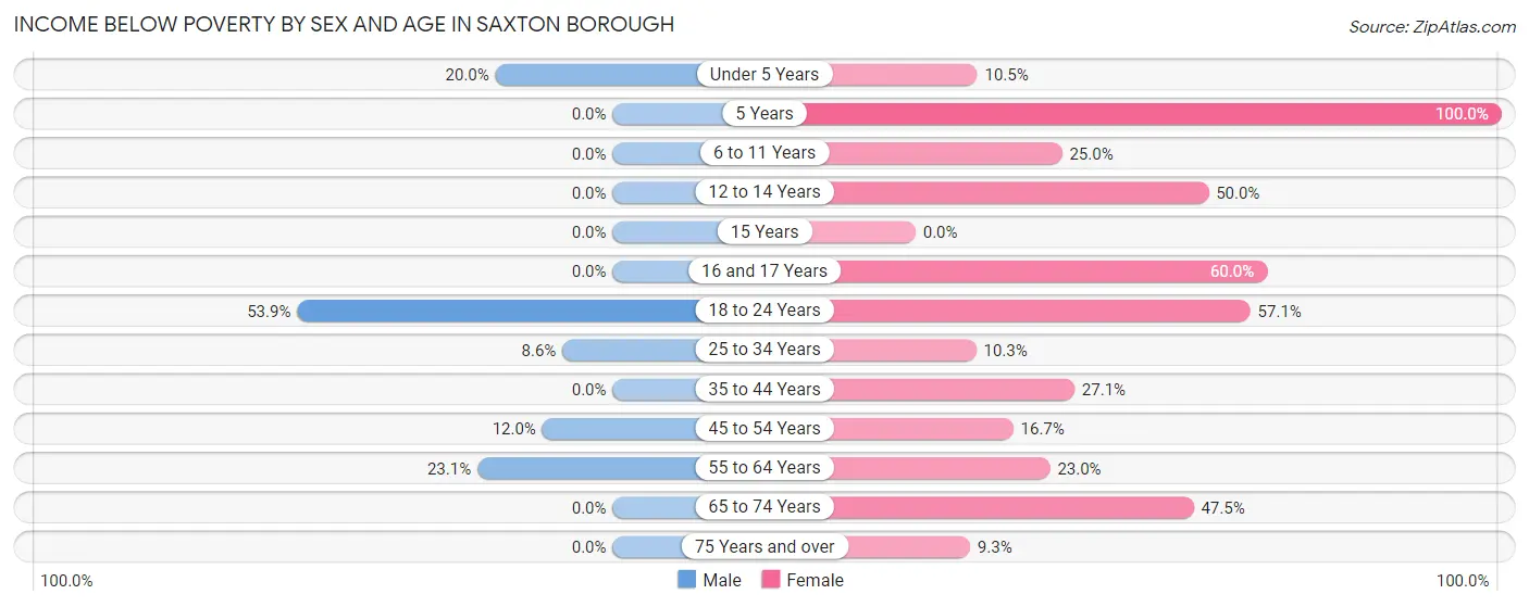 Income Below Poverty by Sex and Age in Saxton borough