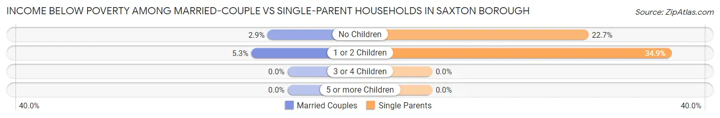 Income Below Poverty Among Married-Couple vs Single-Parent Households in Saxton borough