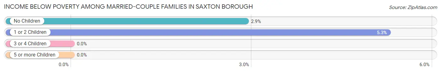 Income Below Poverty Among Married-Couple Families in Saxton borough