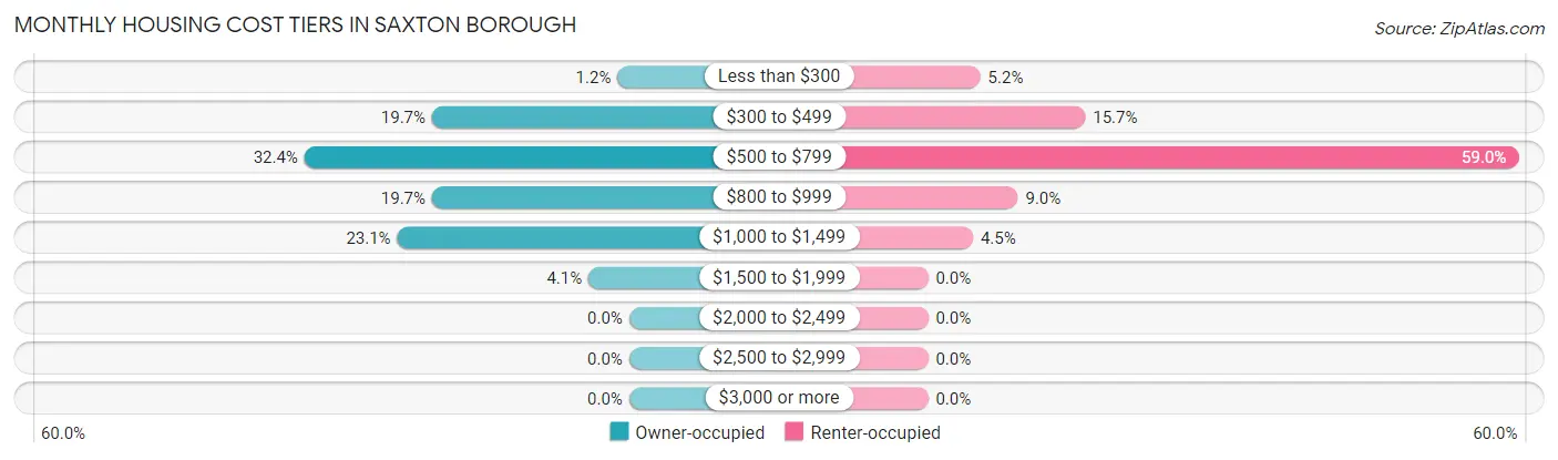 Monthly Housing Cost Tiers in Saxton borough