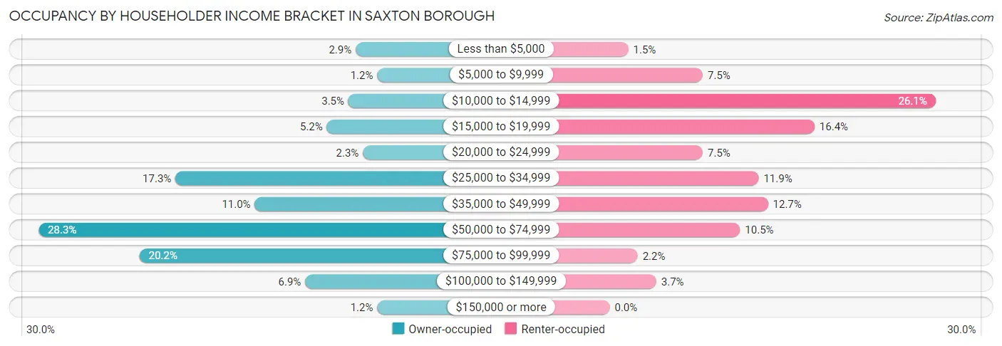 Occupancy by Householder Income Bracket in Saxton borough