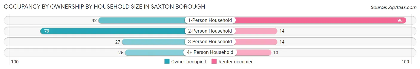 Occupancy by Ownership by Household Size in Saxton borough