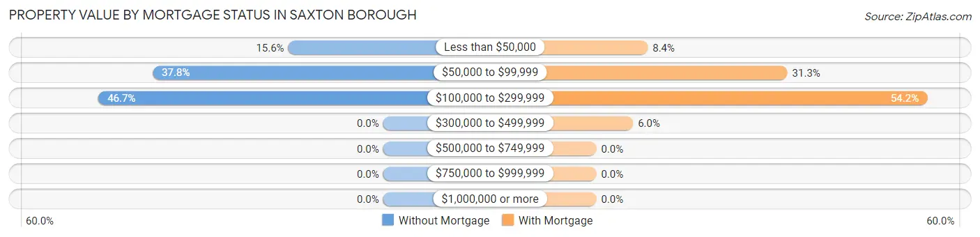 Property Value by Mortgage Status in Saxton borough
