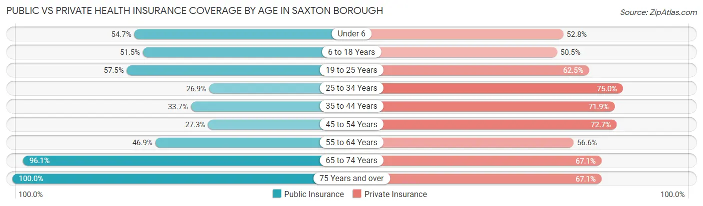 Public vs Private Health Insurance Coverage by Age in Saxton borough
