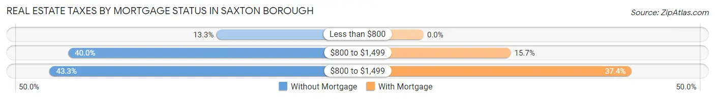 Real Estate Taxes by Mortgage Status in Saxton borough
