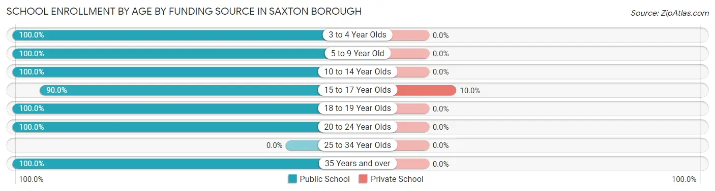 School Enrollment by Age by Funding Source in Saxton borough