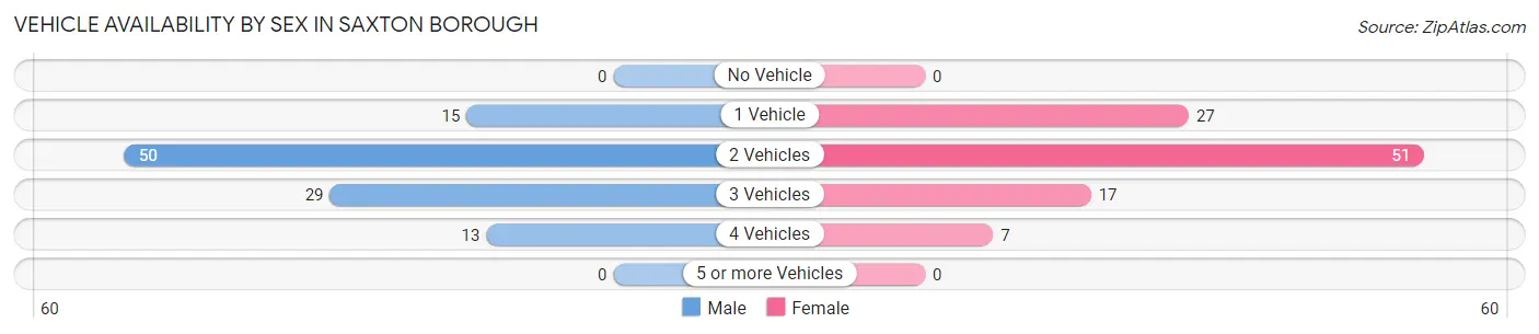 Vehicle Availability by Sex in Saxton borough