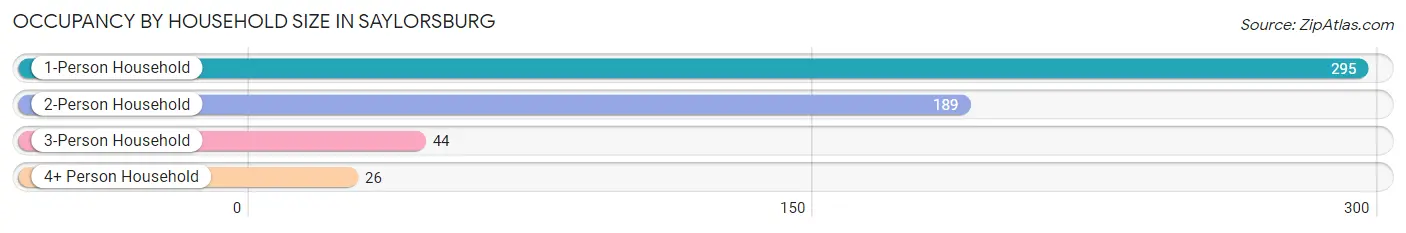 Occupancy by Household Size in Saylorsburg