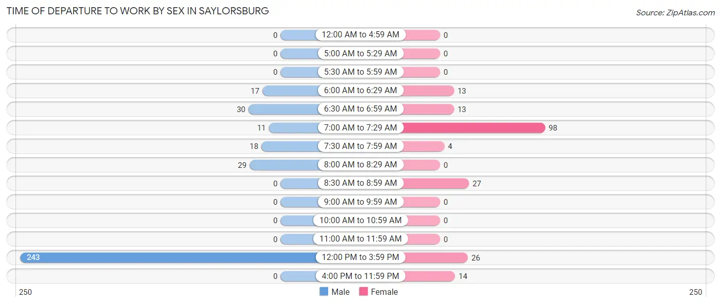 Time of Departure to Work by Sex in Saylorsburg