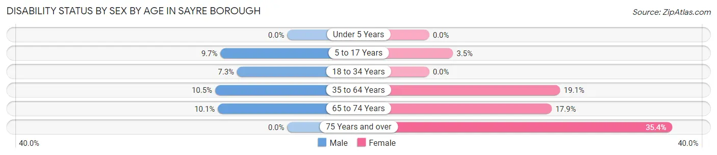 Disability Status by Sex by Age in Sayre borough