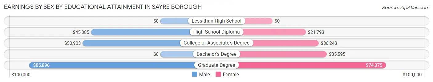 Earnings by Sex by Educational Attainment in Sayre borough