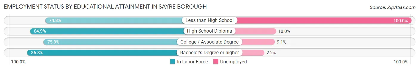 Employment Status by Educational Attainment in Sayre borough