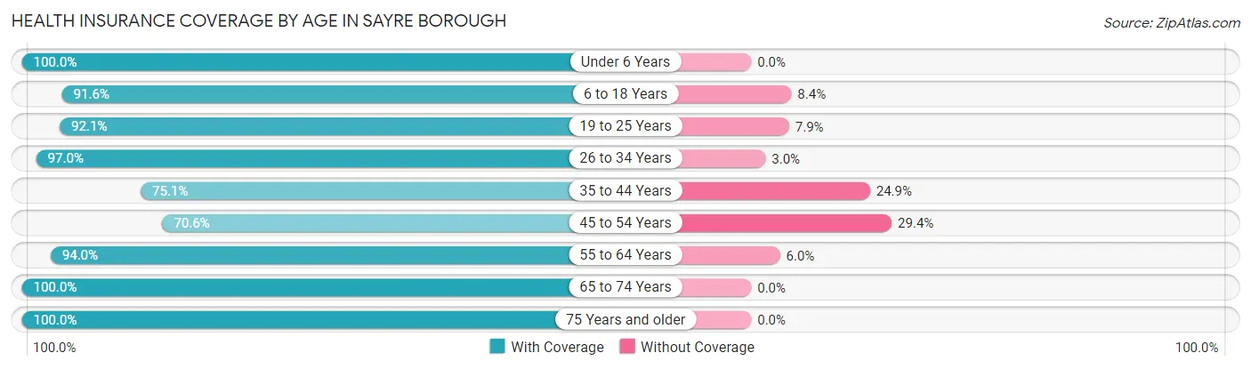 Health Insurance Coverage by Age in Sayre borough