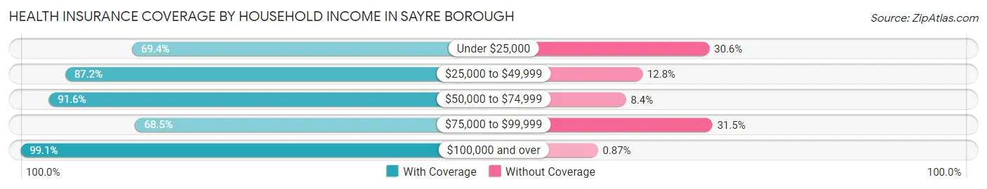 Health Insurance Coverage by Household Income in Sayre borough