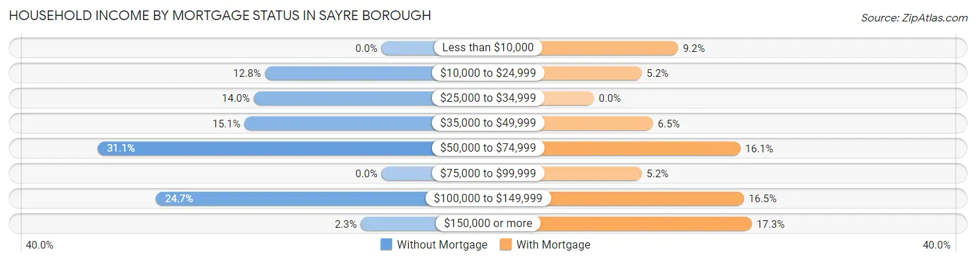 Household Income by Mortgage Status in Sayre borough