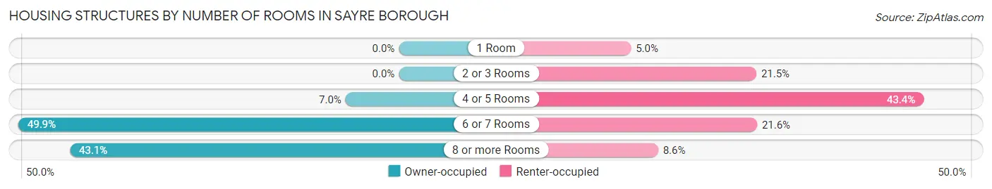 Housing Structures by Number of Rooms in Sayre borough