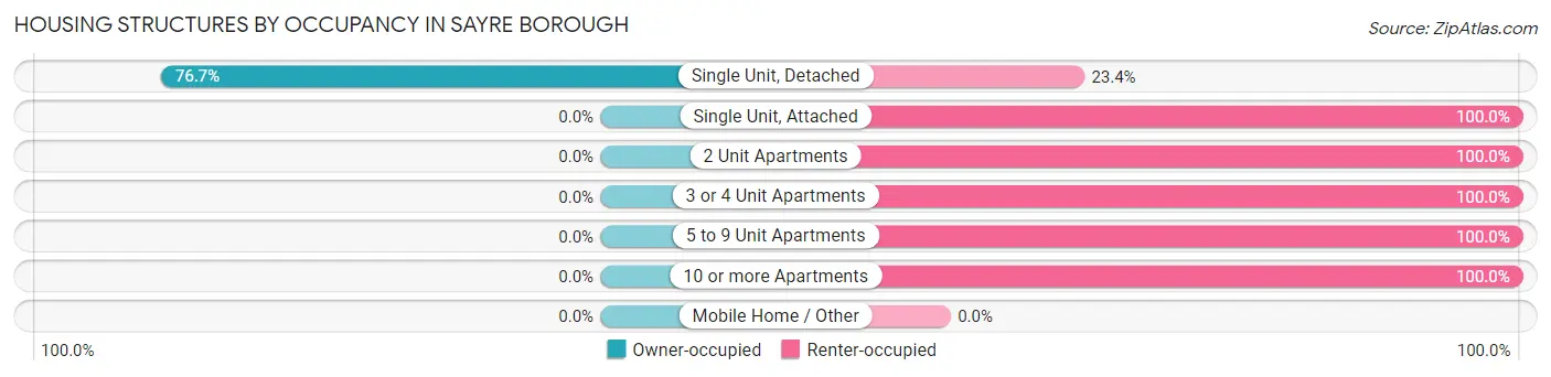 Housing Structures by Occupancy in Sayre borough
