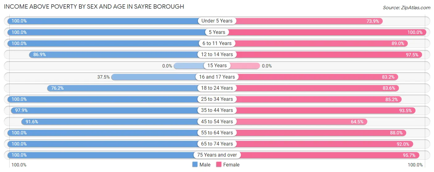 Income Above Poverty by Sex and Age in Sayre borough