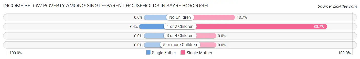Income Below Poverty Among Single-Parent Households in Sayre borough